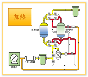 加热