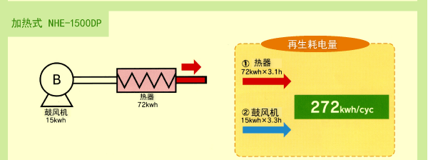 加热式 NHE-1500DP
